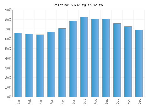 Yaita relative humidity averages
