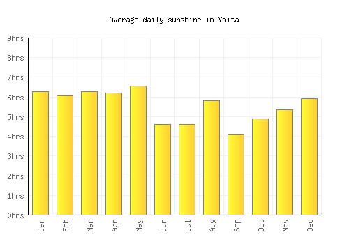 Yaita average daily sunshine chart