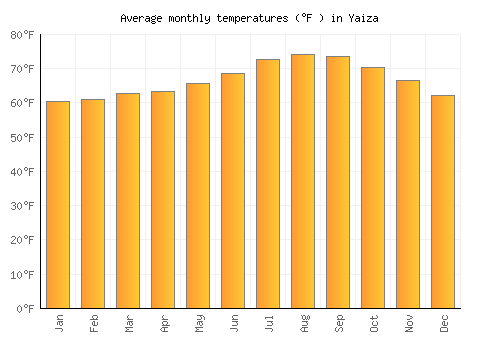Yaiza average temperature chart (Fahrenheit)