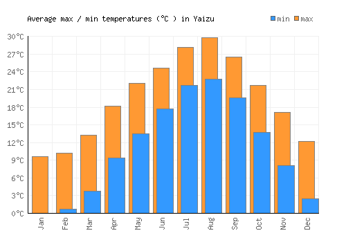 Yaizu average minimum / maximum temperatures (Celsius)