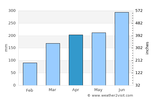 Yaizu average rain in April