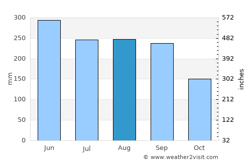 Yaizu average rain in August