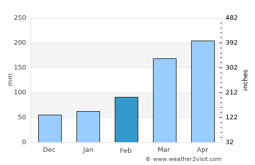 Yaizu average rain in February