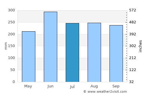 Yaizu average rain in July
