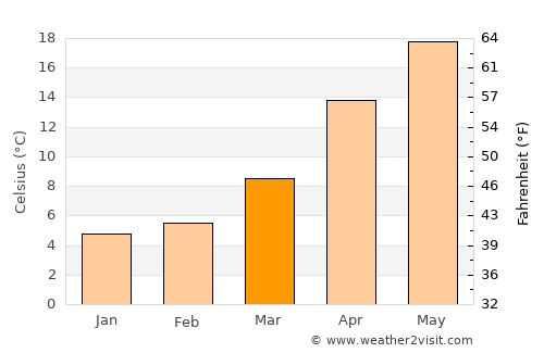 Yaizu average temperature in March