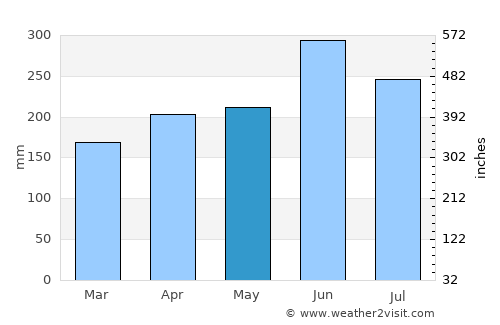Yaizu average rain in May
