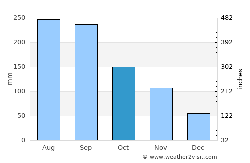 Yaizu average rain in October