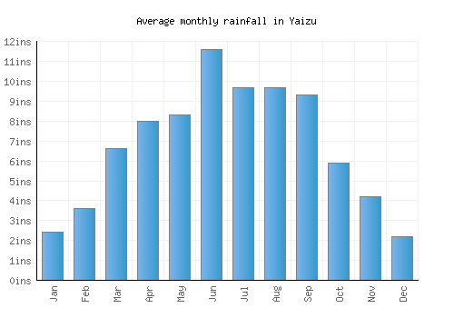 Yaizu monthly rainfall chart (inches)