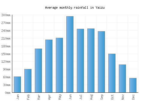 Yaizu monthly rainfall chart (mm)