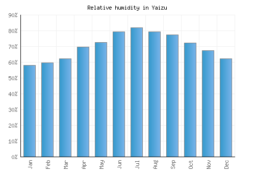 Yaizu relative humidity averages