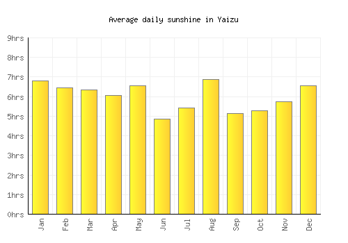 Yaizu average daily sunshine chart