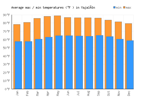 Yajalón average minimum / maximum temperatures (Fahrenheit)