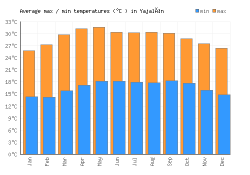 Yajalón average minimum / maximum temperatures (Celsius)