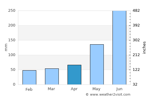 Yajalón average rain in April