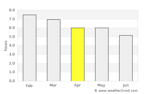 Yajalón average rain in April