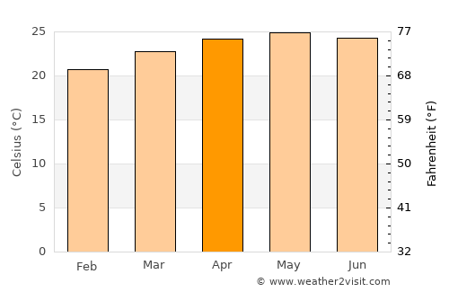 Yajalón average temperature in April