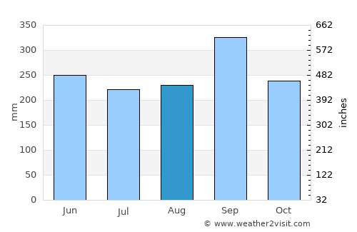 Yajalón average rain in August