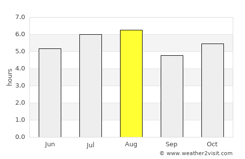 Yajalón average rain in August