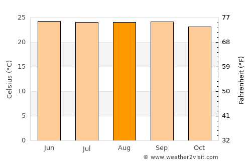 Yajalón average temperature in August