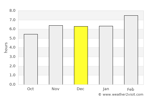 Yajalón average rain in December