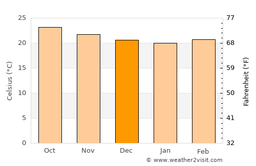 Yajalón average temperature in December