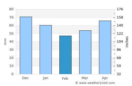 Yajalón average rain in February