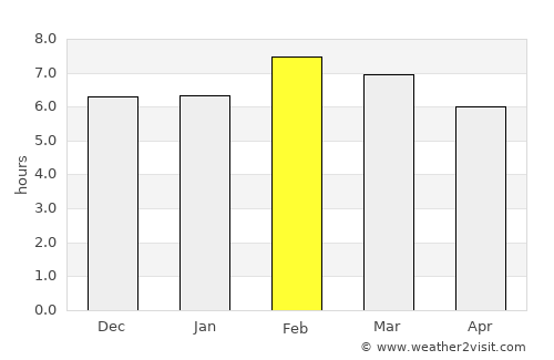 Yajalón average rain in February