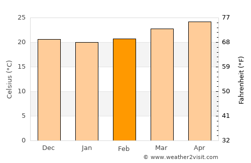 Yajalón average temperature in February