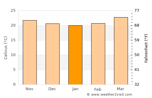 Yajalón average temperature in January