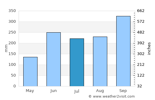 Yajalón average rain in July