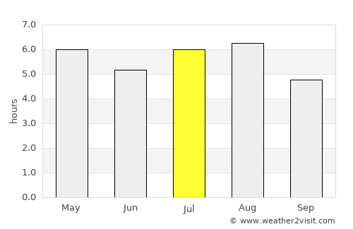 Yajalón average rain in July