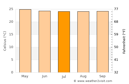 Yajalón average temperature in July