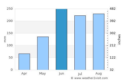 Yajalón average rain in June