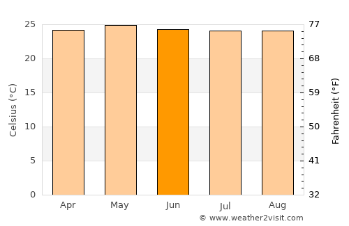 Yajalón average temperature in June