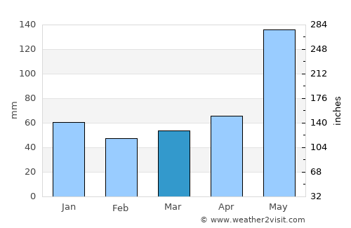 Yajalón average rain in March