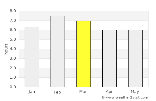 Yajalón average rain in March