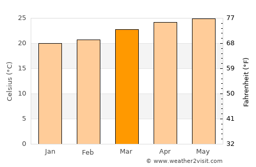 Yajalón average temperature in March