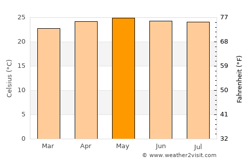 Yajalón average temperature in May