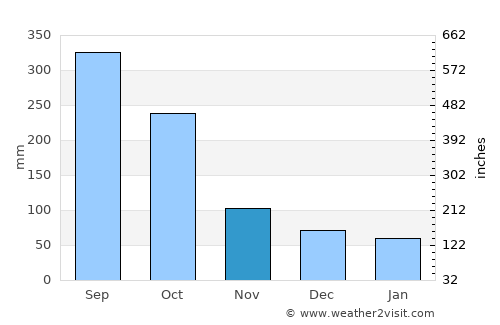 Yajalón average rain in November