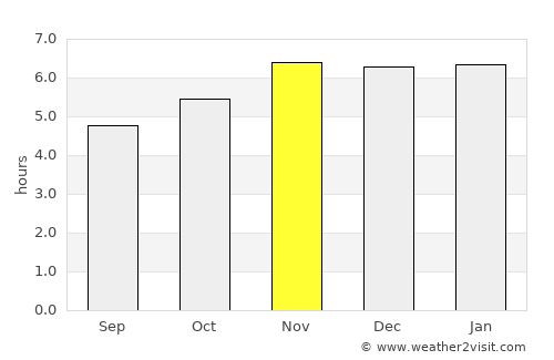 Yajalón average rain in November