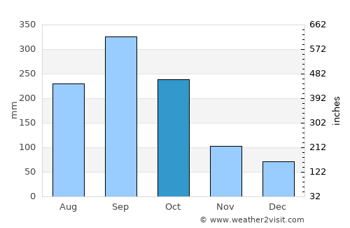 Yajalón average rain in October