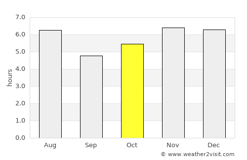 Yajalón average rain in October