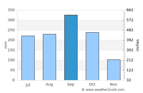 Yajalón average rain in September