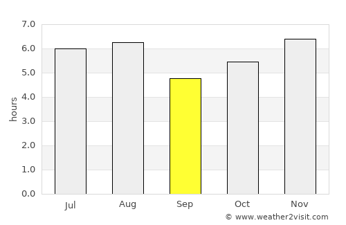 Yajalón average rain in September