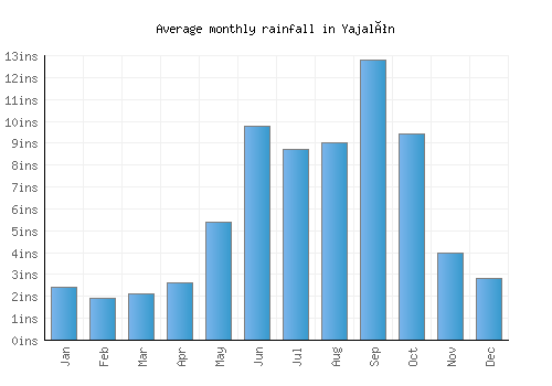 Yajalón monthly rainfall chart (inches)