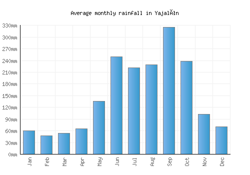 Yajalón monthly rainfall chart (mm)