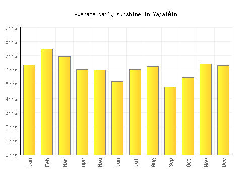 Yajalón average daily sunshine chart