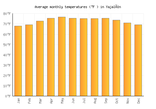 Yajalón average temperature chart (Fahrenheit)