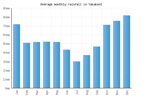Yakakent monthly rainfall chart (mm)