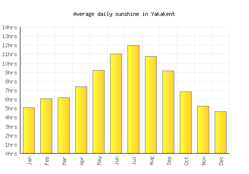 Yakakent average daily sunshine chart